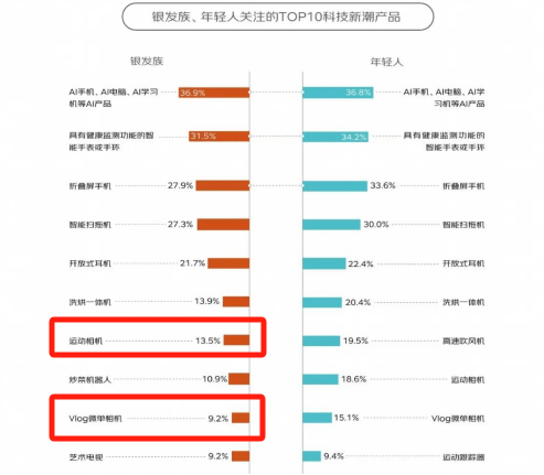 100%银发数码摄影进阶为市场掘金新热点long8国际龙8客单价过万成交增长超(图4)